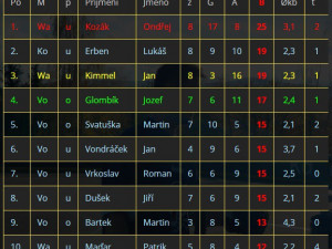 Kanadské bodování