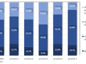 Struktura podaných přihlášek podle skupin oborů v jednotlivých prioritách
