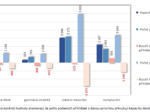 Kapacity a počty podaných přihlášek