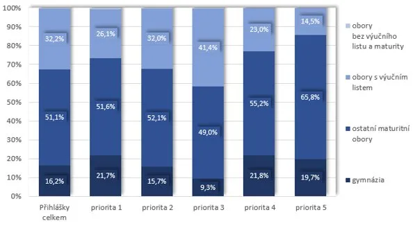Struktura podaných přihlášek podle skupin oborů v jednotlivých prioritách