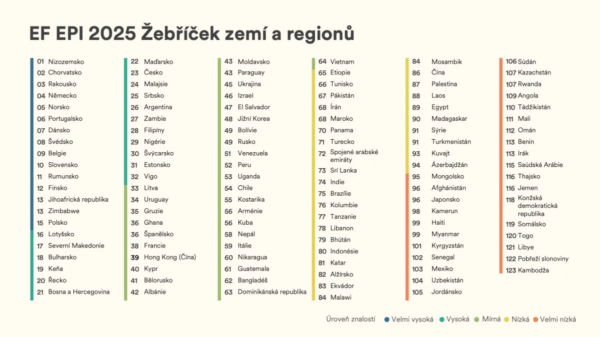 Češi se dle indexu znalosti angličtiny v roce 2025 zlepšili, přesto zůstávají angličtináři druhé kategorie