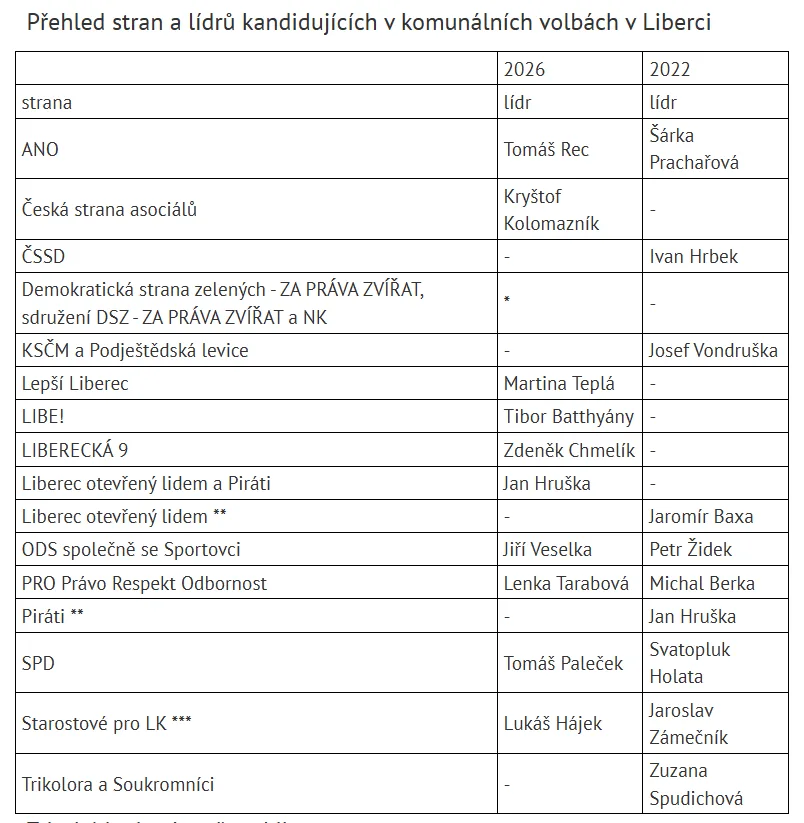 Přehled stran a lídrů kandidujících v komunálních volbách v Liberci