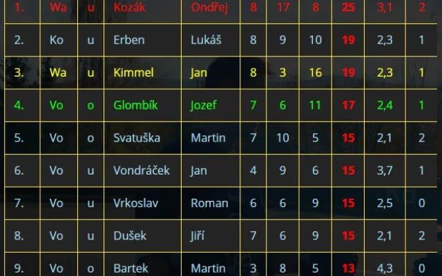 Kanadské bodování