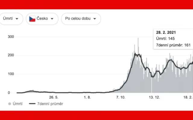 Belgie, Česko a covid-19. Srovnání dat a premiérů