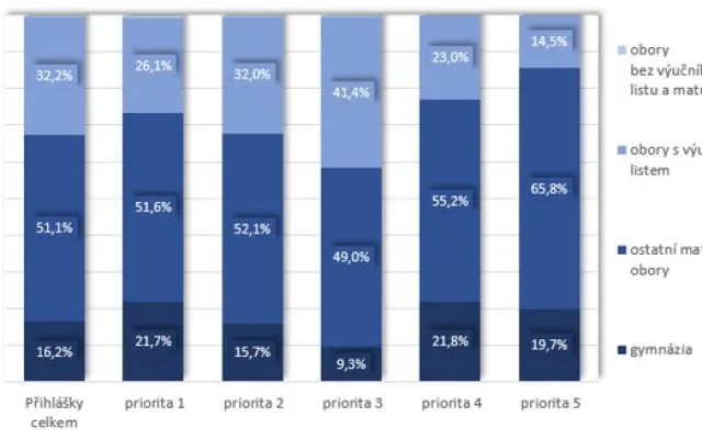 Struktura podaných přihlášek podle skupin oborů v jednotlivých prioritách