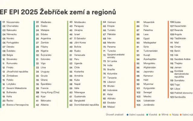 Češi se dle indexu znalosti angličtiny v roce 2025 zlepšili, přesto zůstávají angličtináři druhé kategorie